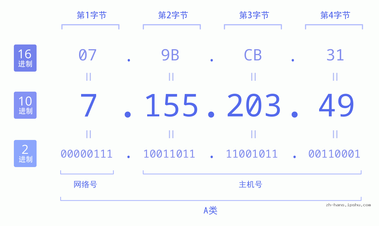 IP地址:7.155.203.49 数据结构图 二进制 十进制 十六进制 IPv4: 7.155.203.49 网络类型 网络号 主机号