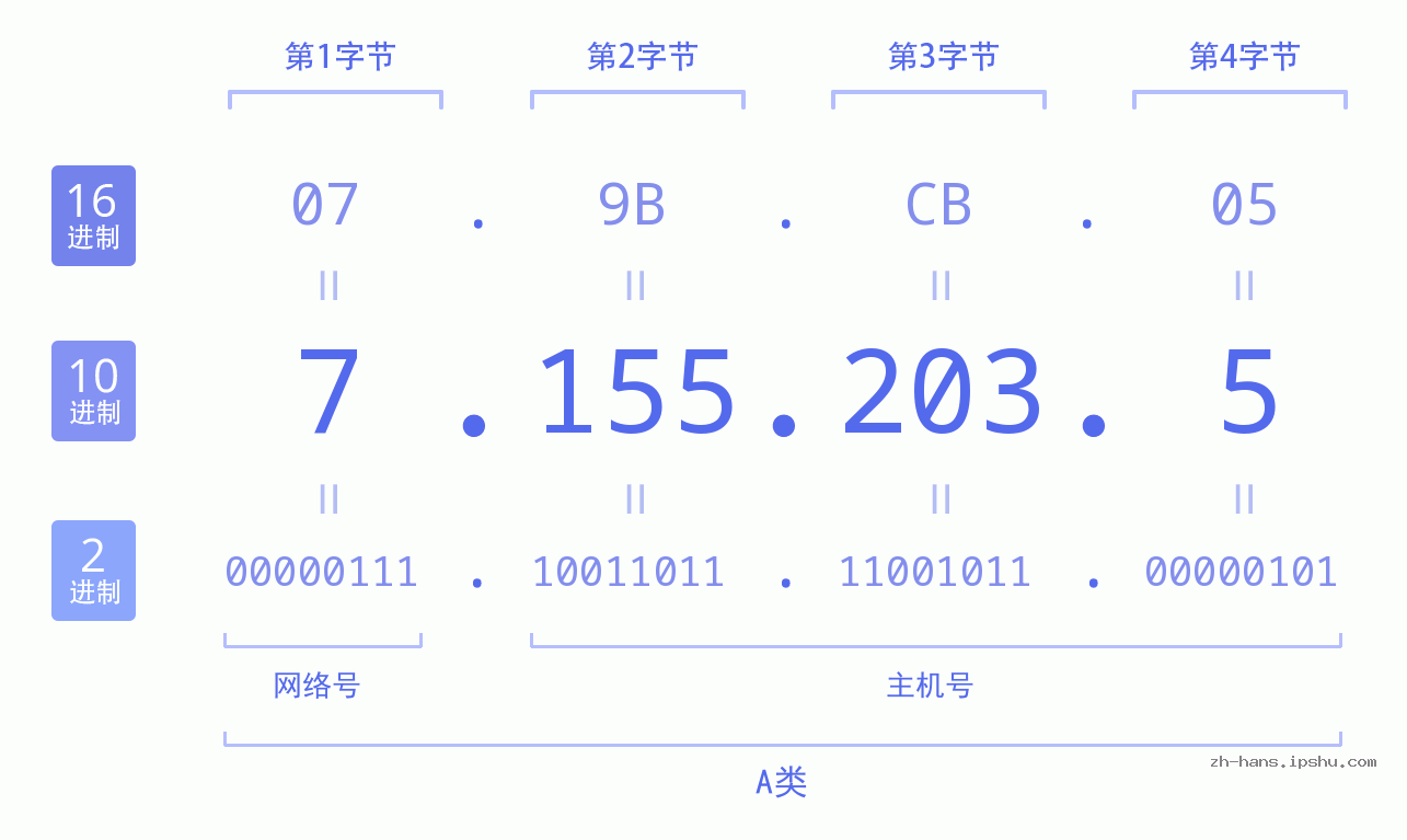 IP地址:7.155.203.5 数据结构图 二进制 十进制 十六进制 IPv4: 7.155.203.5 网络类型 网络号 主机号