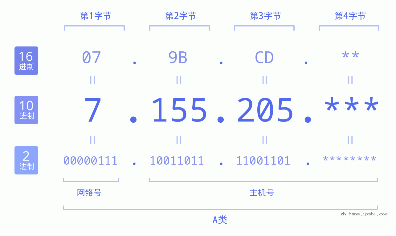 IP地址:7.155.205 数据结构图 二进制 十进制 十六进制 IPv4: 7.155.205 网络类型 网络号 主机号