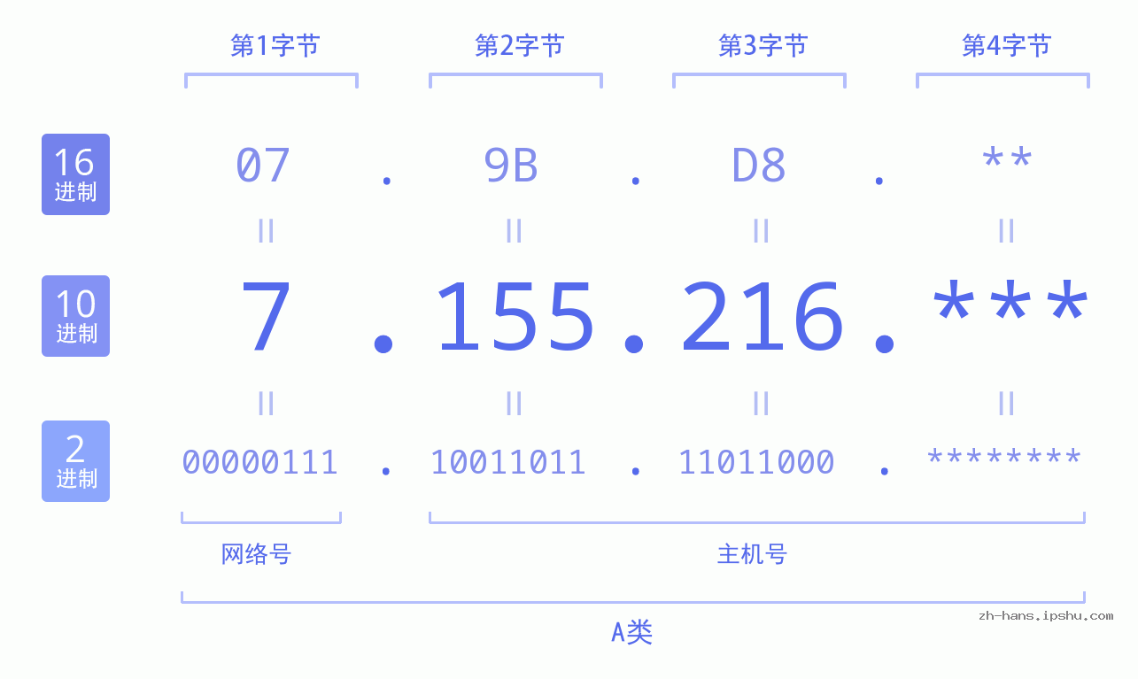 IP地址:7.155.216 数据结构图 二进制 十进制 十六进制 IPv4: 7.155.216 网络类型 网络号 主机号