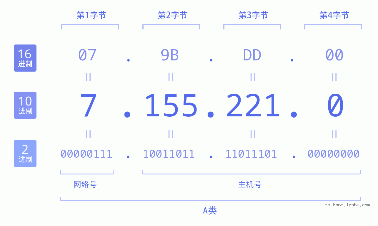 IP地址:7.155.221.0 数据结构图 二进制 十进制 十六进制 IPv4: 7.155.221.0 网络类型 网络号 主机号