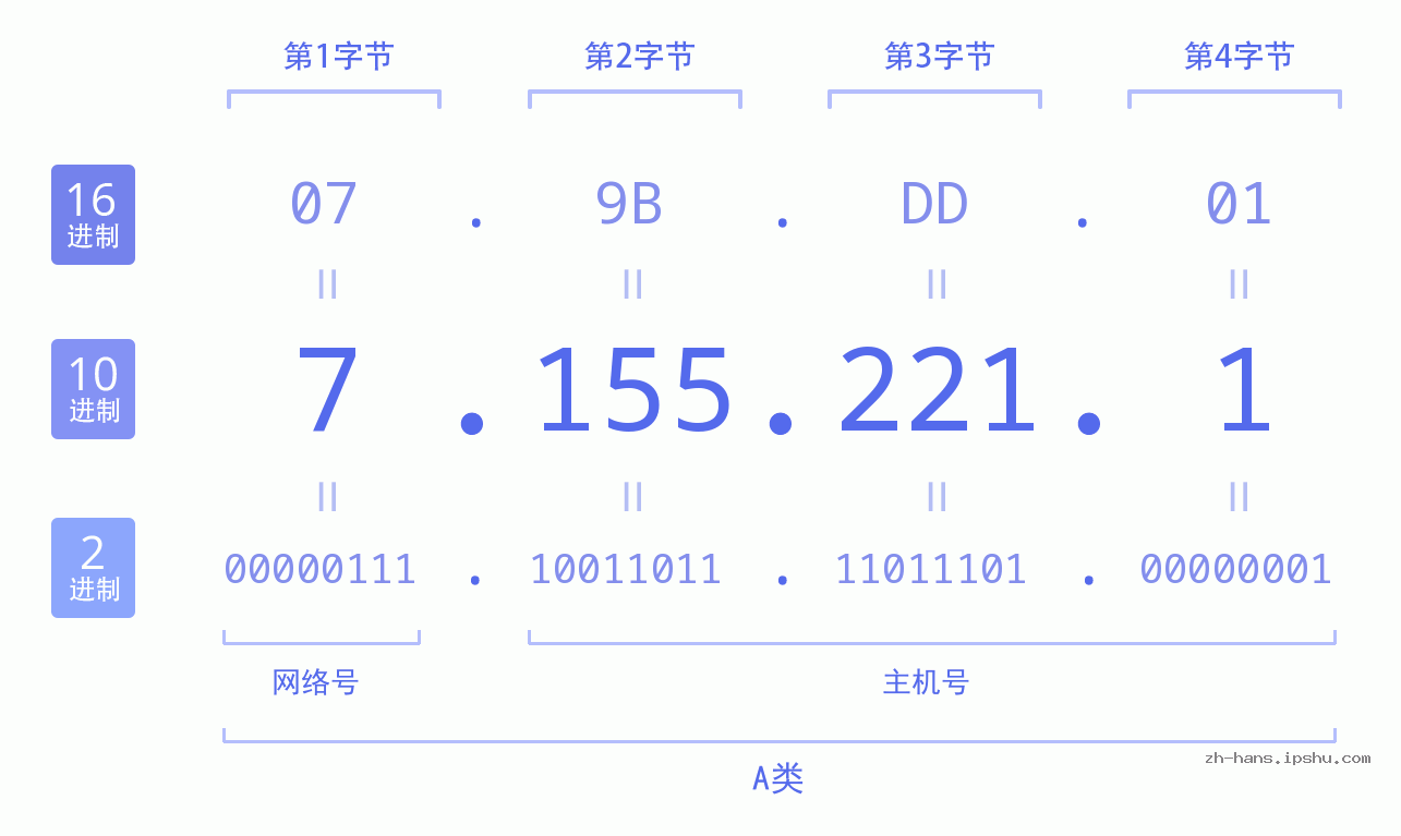 IP地址:7.155.221.1 数据结构图 二进制 十进制 十六进制 IPv4: 7.155.221.1 网络类型 网络号 主机号