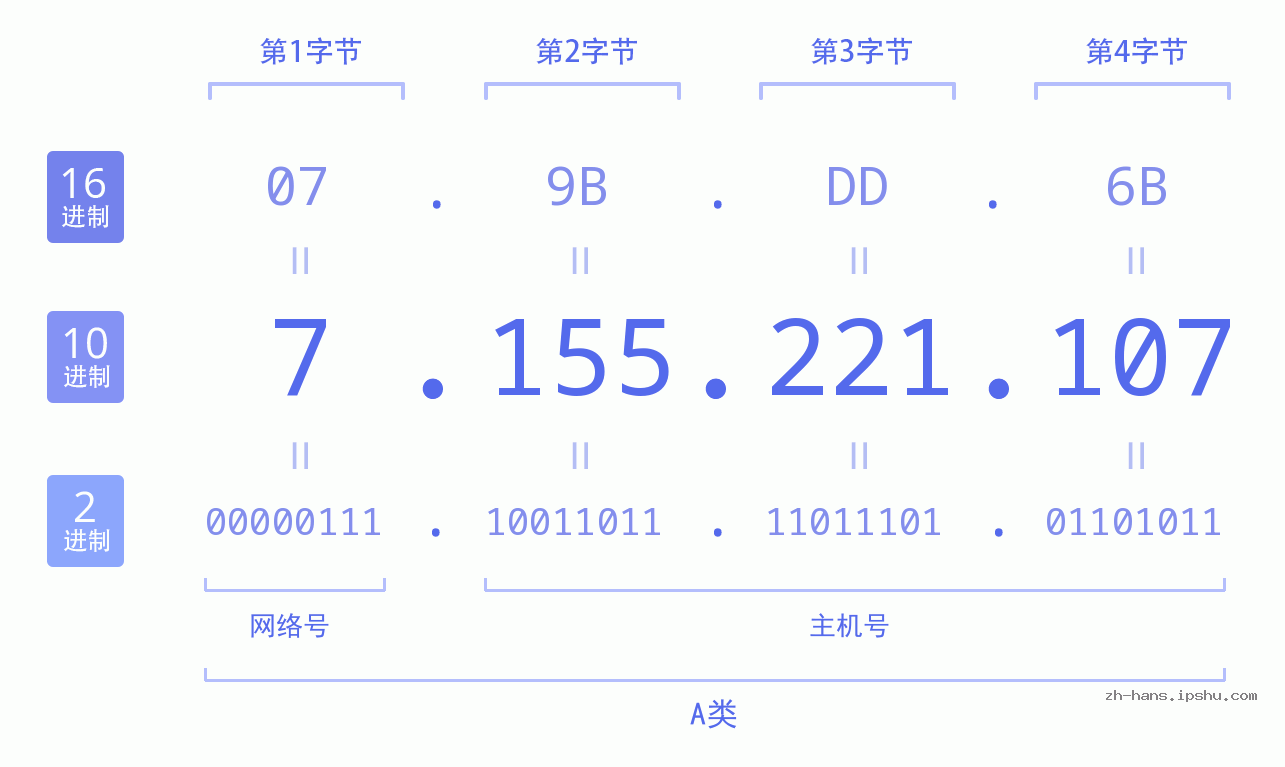 IP地址:7.155.221.107 数据结构图 二进制 十进制 十六进制 IPv4: 7.155.221.107 网络类型 网络号 主机号