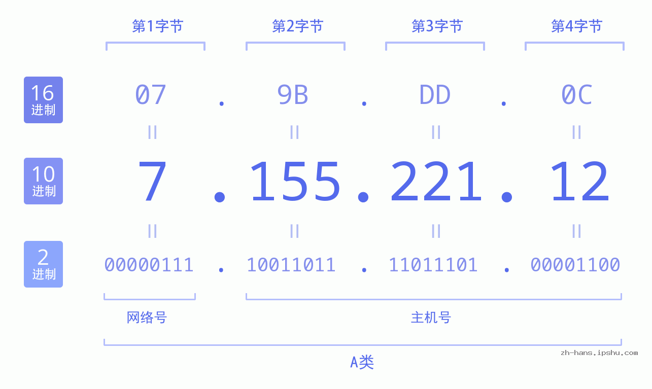 IP地址:7.155.221.12 数据结构图 二进制 十进制 十六进制 IPv4: 7.155.221.12 网络类型 网络号 主机号