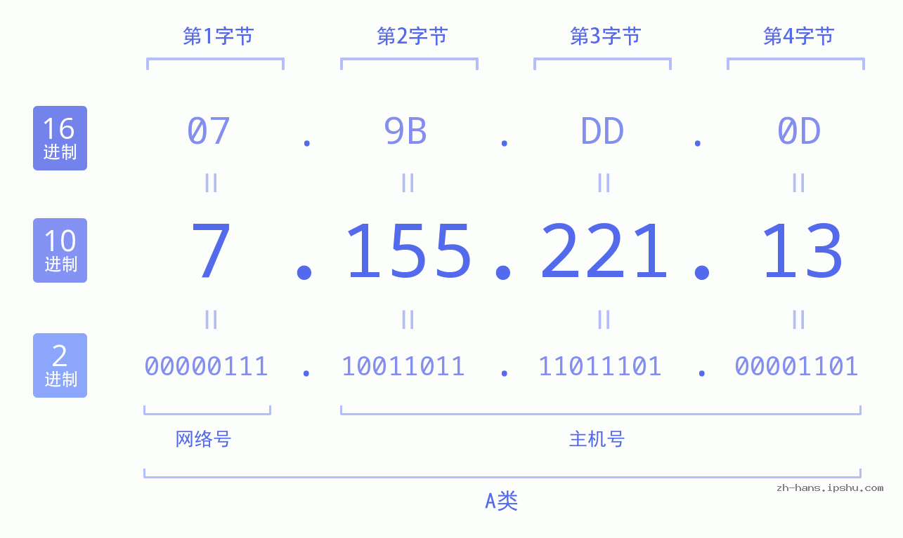 IP地址:7.155.221.13 数据结构图 二进制 十进制 十六进制 IPv4: 7.155.221.13 网络类型 网络号 主机号