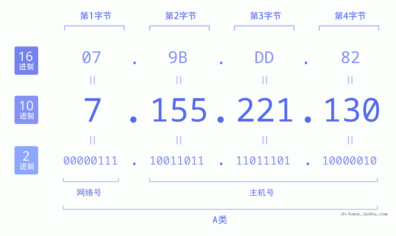 IP地址:7.155.221.130 数据结构图 二进制 十进制 十六进制 IPv4: 7.155.221.130 网络类型 网络号 主机号