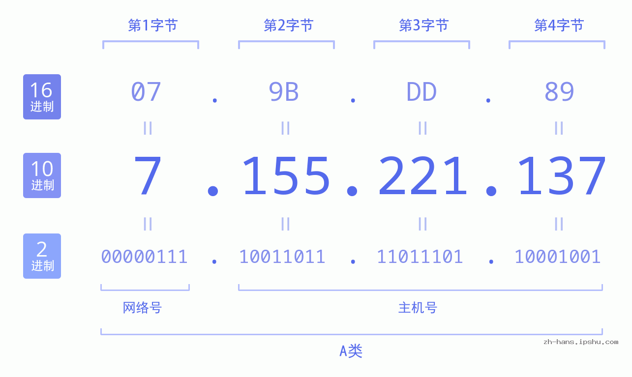 IP地址:7.155.221.137 数据结构图 二进制 十进制 十六进制 IPv4: 7.155.221.137 网络类型 网络号 主机号
