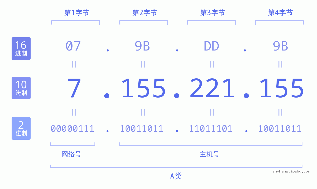IP地址:7.155.221.155 数据结构图 二进制 十进制 十六进制 IPv4: 7.155.221.155 网络类型 网络号 主机号