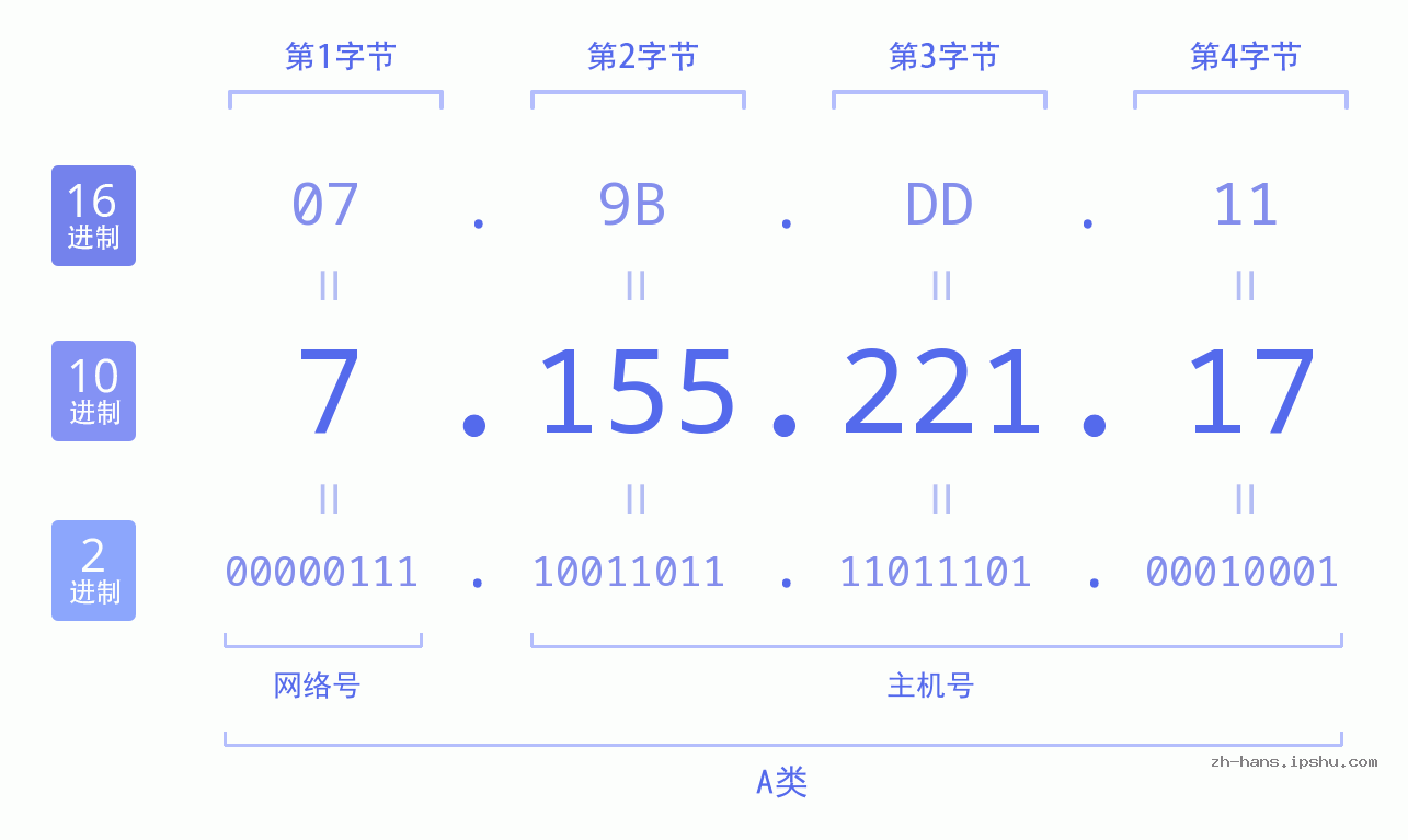 IP地址:7.155.221.17 数据结构图 二进制 十进制 十六进制 IPv4: 7.155.221.17 网络类型 网络号 主机号