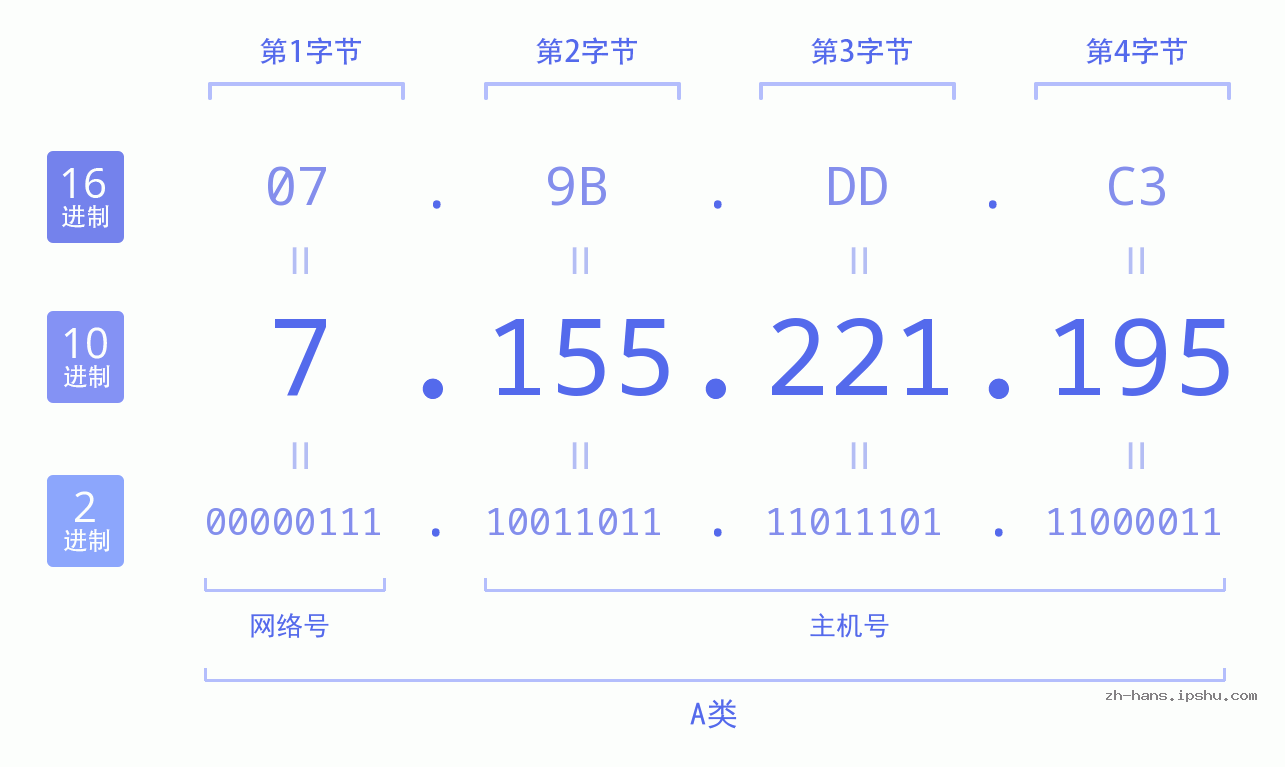 IP地址:7.155.221.195 数据结构图 二进制 十进制 十六进制 IPv4: 7.155.221.195 网络类型 网络号 主机号