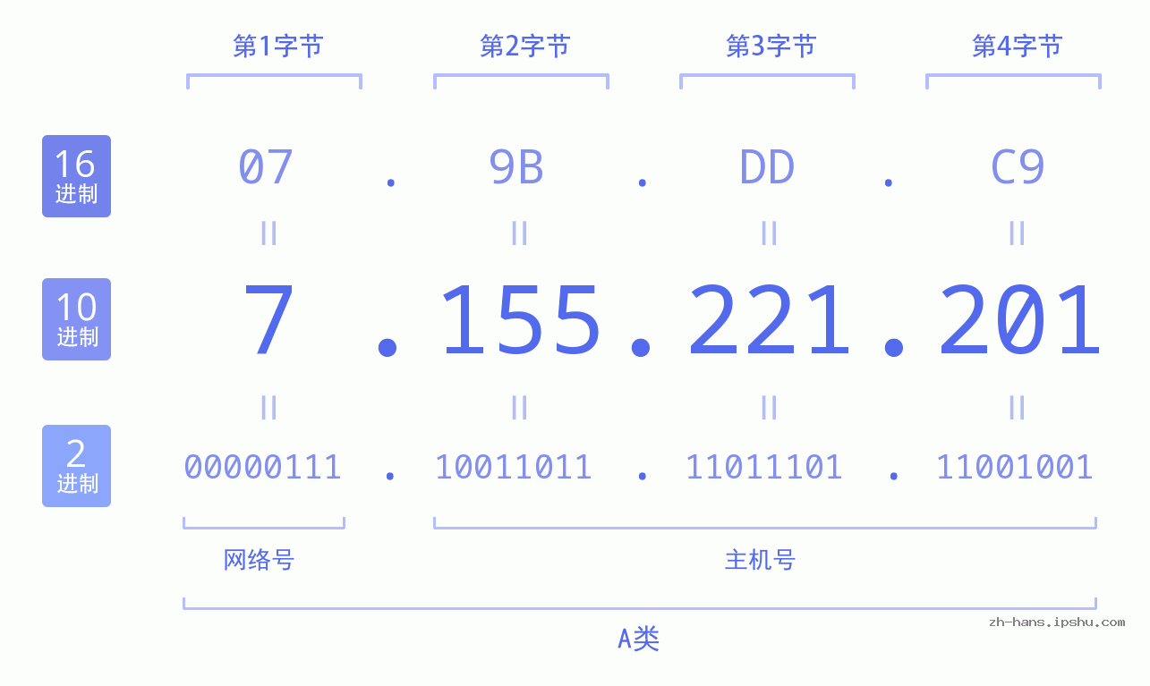 IP地址:7.155.221.201 数据结构图 二进制 十进制 十六进制 IPv4: 7.155.221.201 网络类型 网络号 主机号