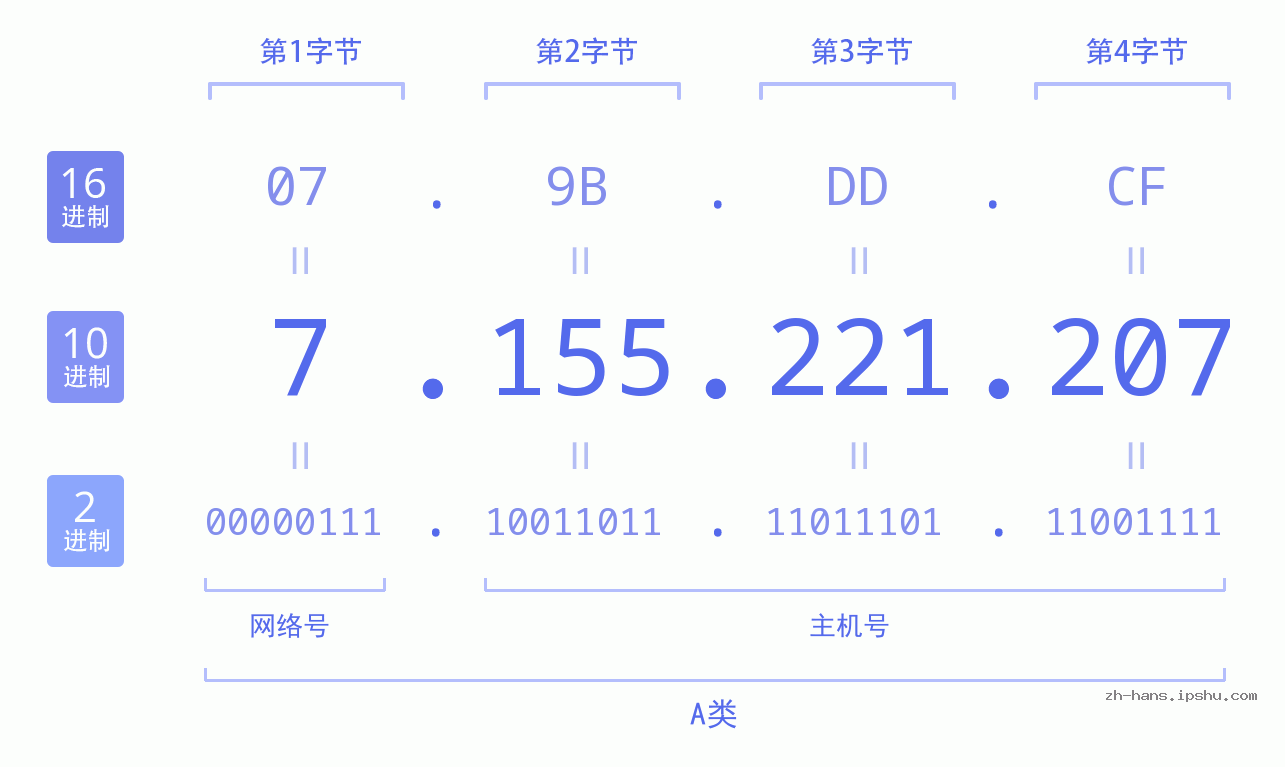 IP地址:7.155.221.207 数据结构图 二进制 十进制 十六进制 IPv4: 7.155.221.207 网络类型 网络号 主机号