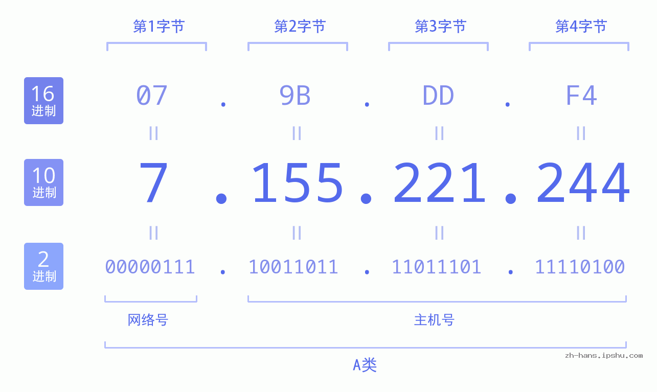 IP地址:7.155.221.244 数据结构图 二进制 十进制 十六进制 IPv4: 7.155.221.244 网络类型 网络号 主机号