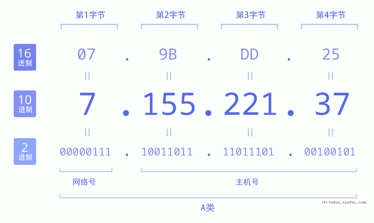 IP地址:7.155.221.37 数据结构图 二进制 十进制 十六进制 IPv4: 7.155.221.37 网络类型 网络号 主机号