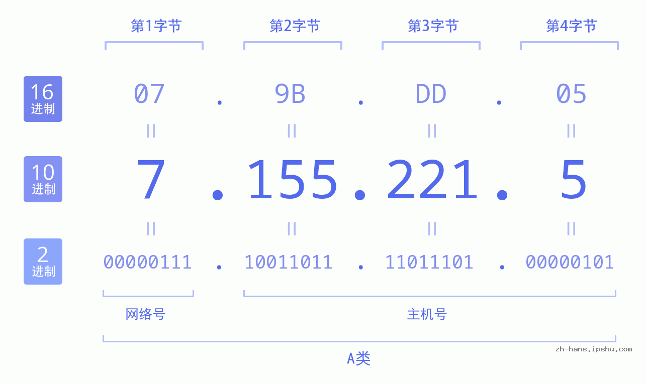 IP地址:7.155.221.5 数据结构图 二进制 十进制 十六进制 IPv4: 7.155.221.5 网络类型 网络号 主机号