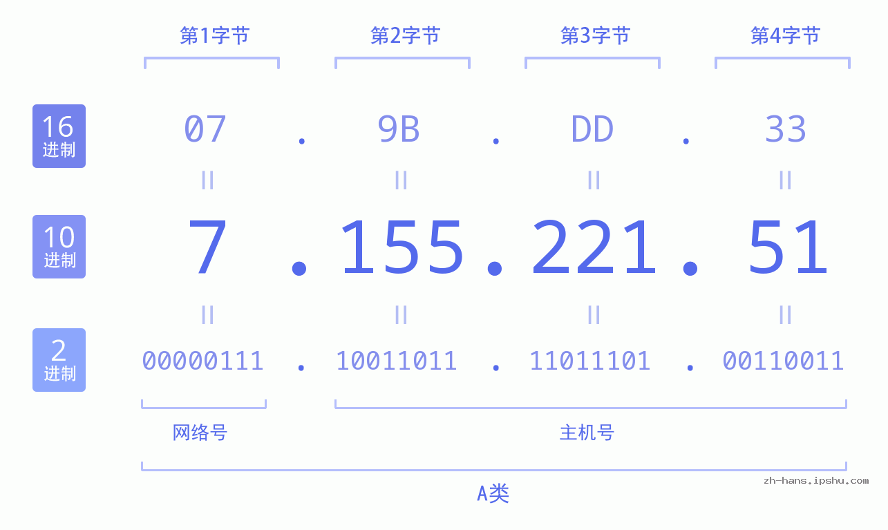 IP地址:7.155.221.51 数据结构图 二进制 十进制 十六进制 IPv4: 7.155.221.51 网络类型 网络号 主机号