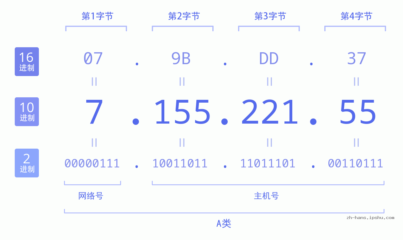 IP地址:7.155.221.55 数据结构图 二进制 十进制 十六进制 IPv4: 7.155.221.55 网络类型 网络号 主机号