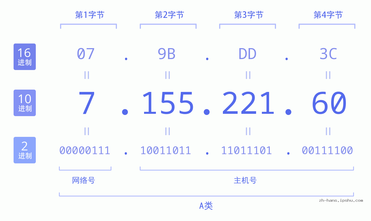 IP地址:7.155.221.60 数据结构图 二进制 十进制 十六进制 IPv4: 7.155.221.60 网络类型 网络号 主机号
