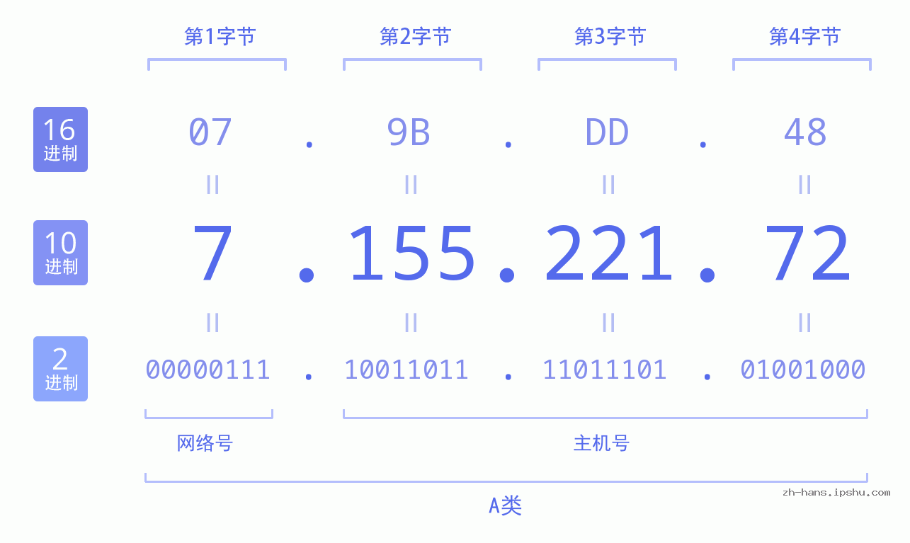 IP地址:7.155.221.72 数据结构图 二进制 十进制 十六进制 IPv4: 7.155.221.72 网络类型 网络号 主机号
