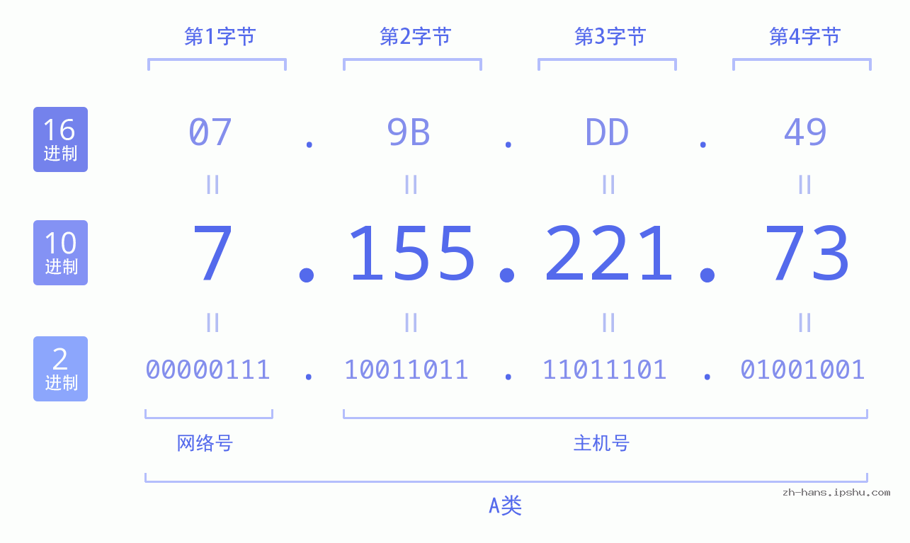 IP地址:7.155.221.73 数据结构图 二进制 十进制 十六进制 IPv4: 7.155.221.73 网络类型 网络号 主机号