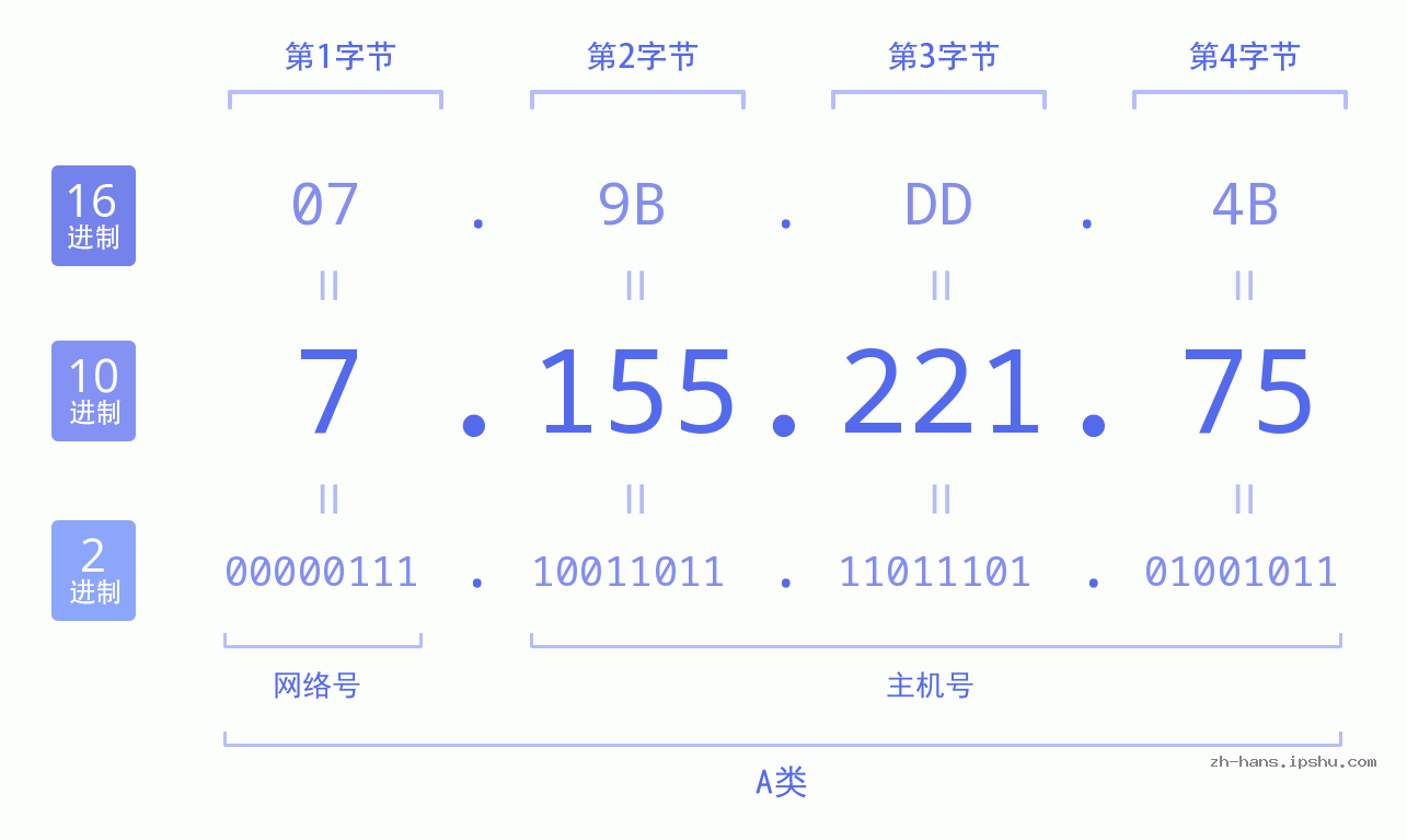 IP地址:7.155.221.75 数据结构图 二进制 十进制 十六进制 IPv4: 7.155.221.75 网络类型 网络号 主机号