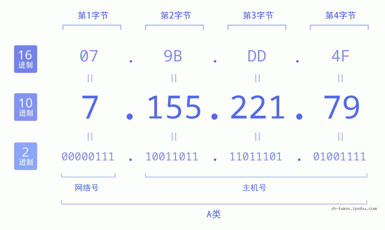 IP地址:7.155.221.79 数据结构图 二进制 十进制 十六进制 IPv4: 7.155.221.79 网络类型 网络号 主机号