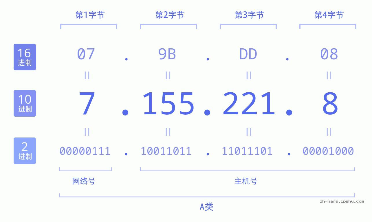IP地址:7.155.221.8 数据结构图 二进制 十进制 十六进制 IPv4: 7.155.221.8 网络类型 网络号 主机号
