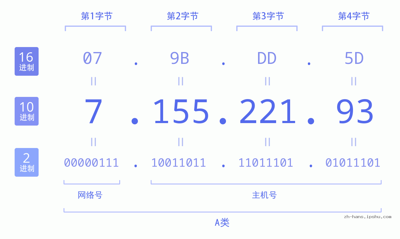 IP地址:7.155.221.93 数据结构图 二进制 十进制 十六进制 IPv4: 7.155.221.93 网络类型 网络号 主机号