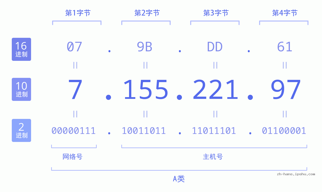 IP地址:7.155.221.97 数据结构图 二进制 十进制 十六进制 IPv4: 7.155.221.97 网络类型 网络号 主机号