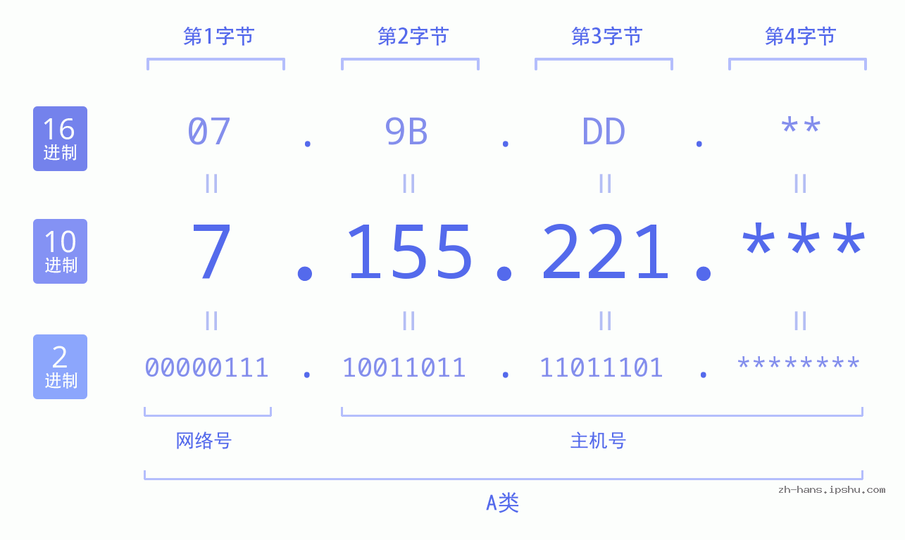 IP地址:7.155.221 数据结构图 二进制 十进制 十六进制 IPv4: 7.155.221 网络类型 网络号 主机号