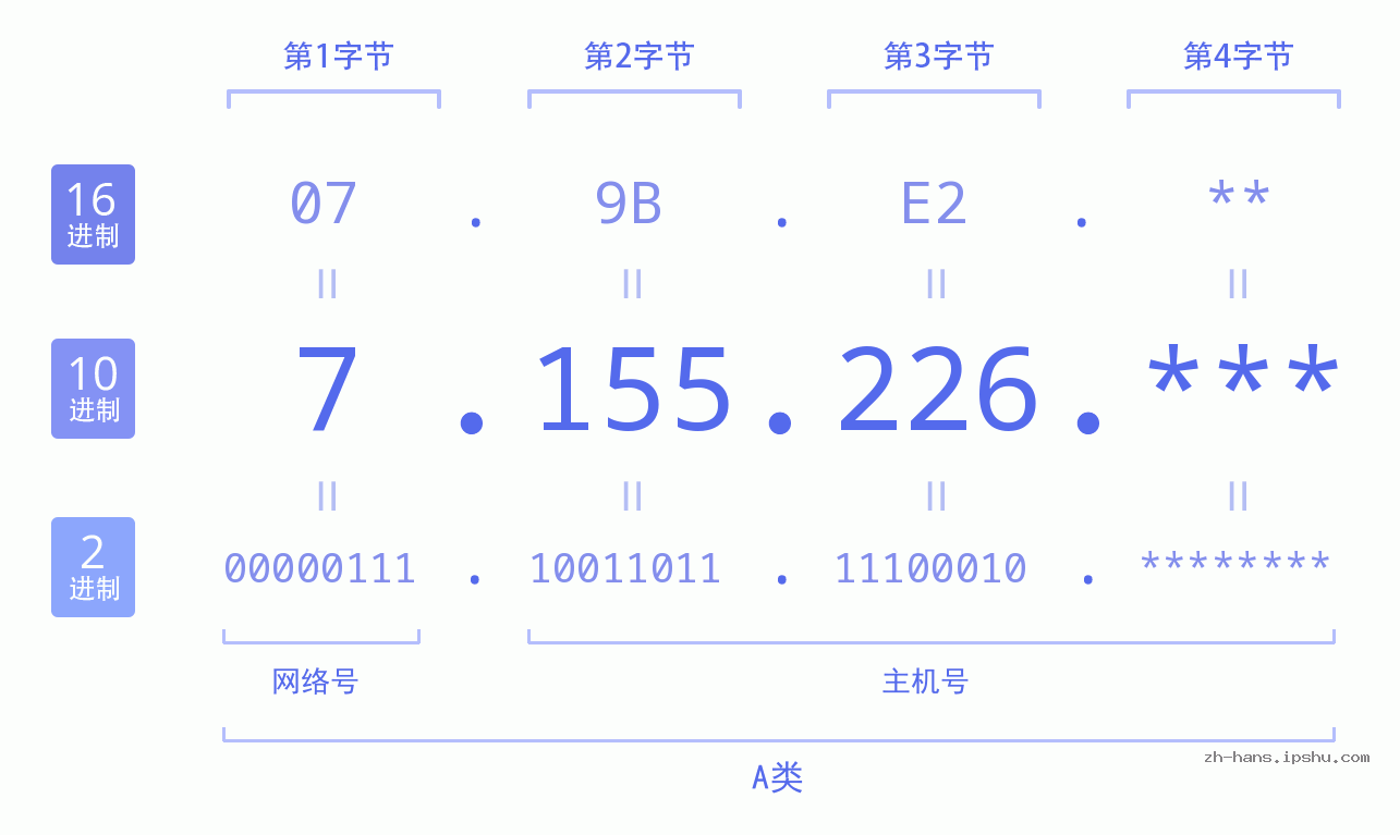 IP地址:7.155.226 数据结构图 二进制 十进制 十六进制 IPv4: 7.155.226 网络类型 网络号 主机号