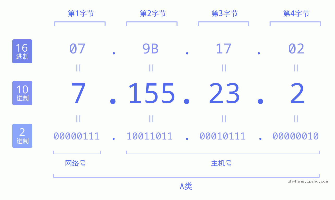 IP地址:7.155.23.2 数据结构图 二进制 十进制 十六进制 IPv4: 7.155.23.2 网络类型 网络号 主机号