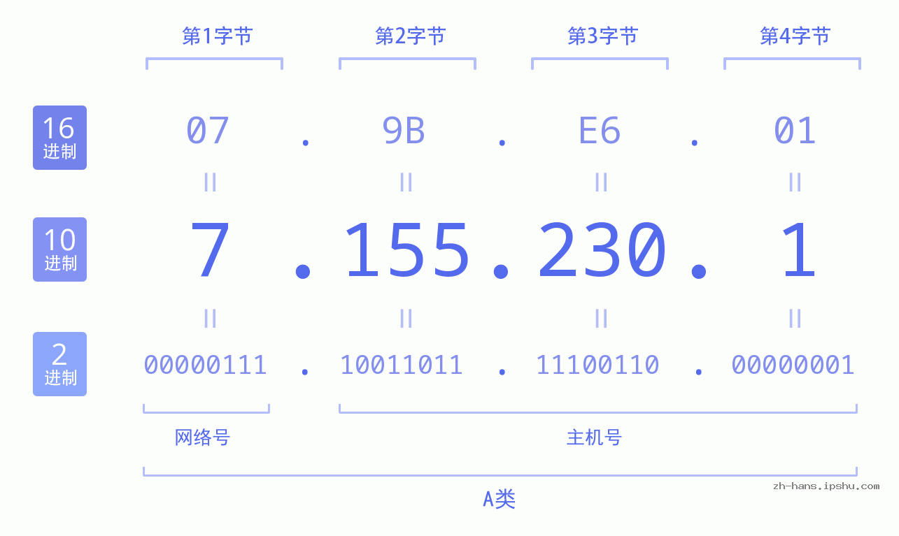 IP地址:7.155.230.1 数据结构图 二进制 十进制 十六进制 IPv4: 7.155.230.1 网络类型 网络号 主机号