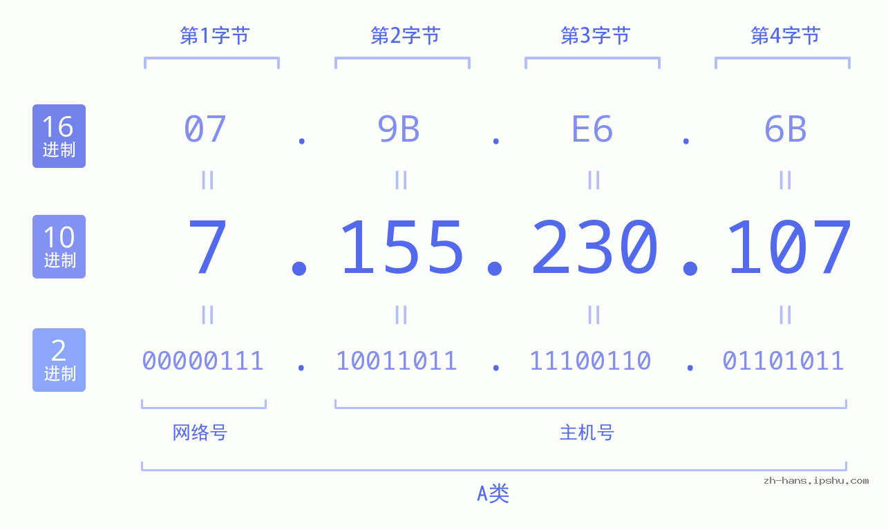 IP地址:7.155.230.107 数据结构图 二进制 十进制 十六进制 IPv4: 7.155.230.107 网络类型 网络号 主机号