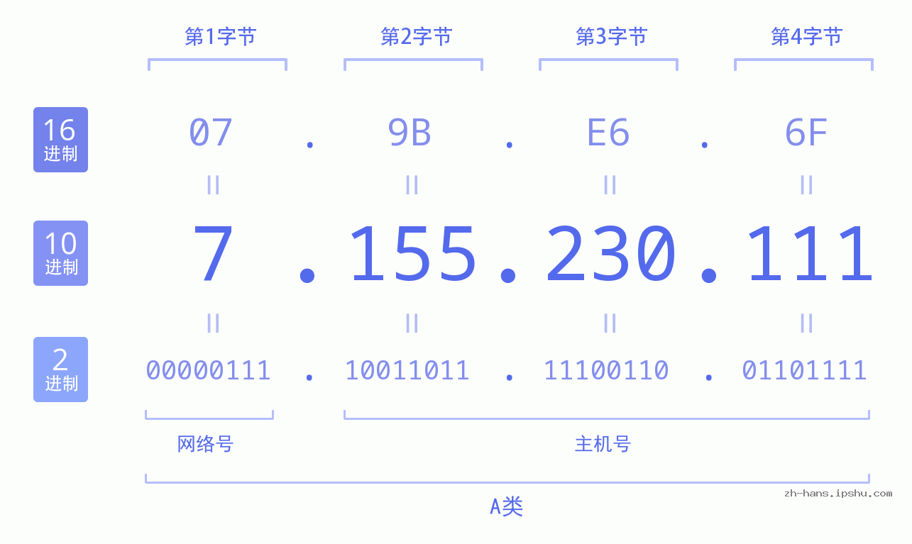 IP地址:7.155.230.111 数据结构图 二进制 十进制 十六进制 IPv4: 7.155.230.111 网络类型 网络号 主机号