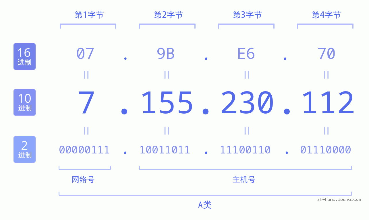IP地址:7.155.230.112 数据结构图 二进制 十进制 十六进制 IPv4: 7.155.230.112 网络类型 网络号 主机号