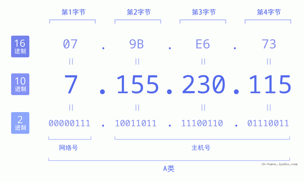 IP地址:7.155.230.115 数据结构图 二进制 十进制 十六进制 IPv4: 7.155.230.115 网络类型 网络号 主机号