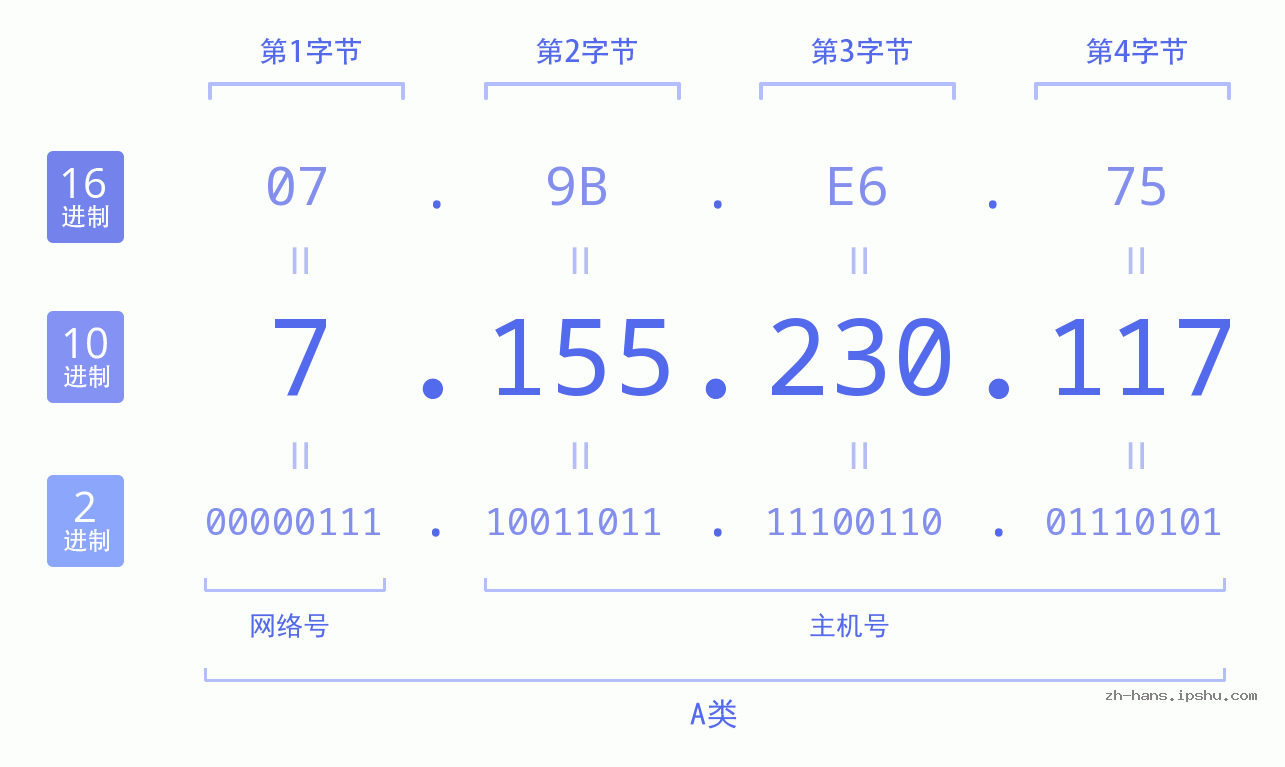 IP地址:7.155.230.117 数据结构图 二进制 十进制 十六进制 IPv4: 7.155.230.117 网络类型 网络号 主机号
