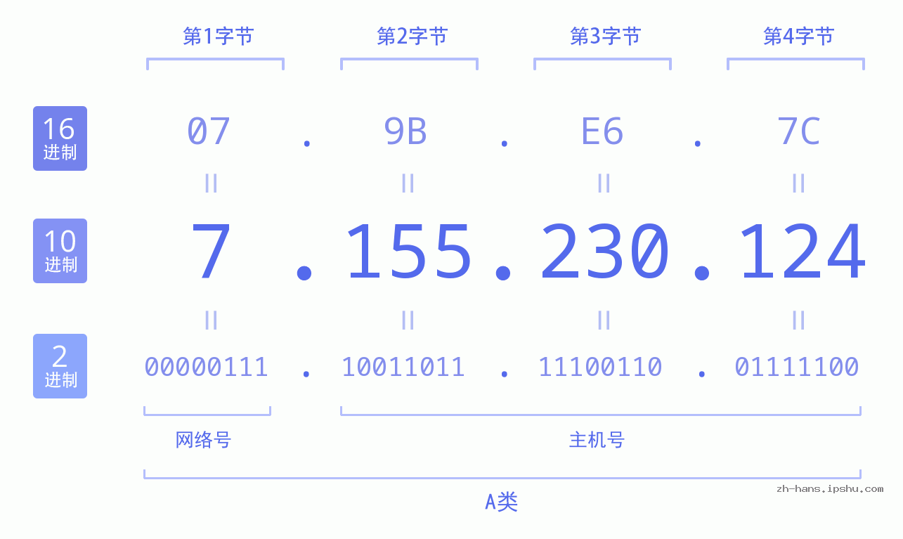 IP地址:7.155.230.124 数据结构图 二进制 十进制 十六进制 IPv4: 7.155.230.124 网络类型 网络号 主机号