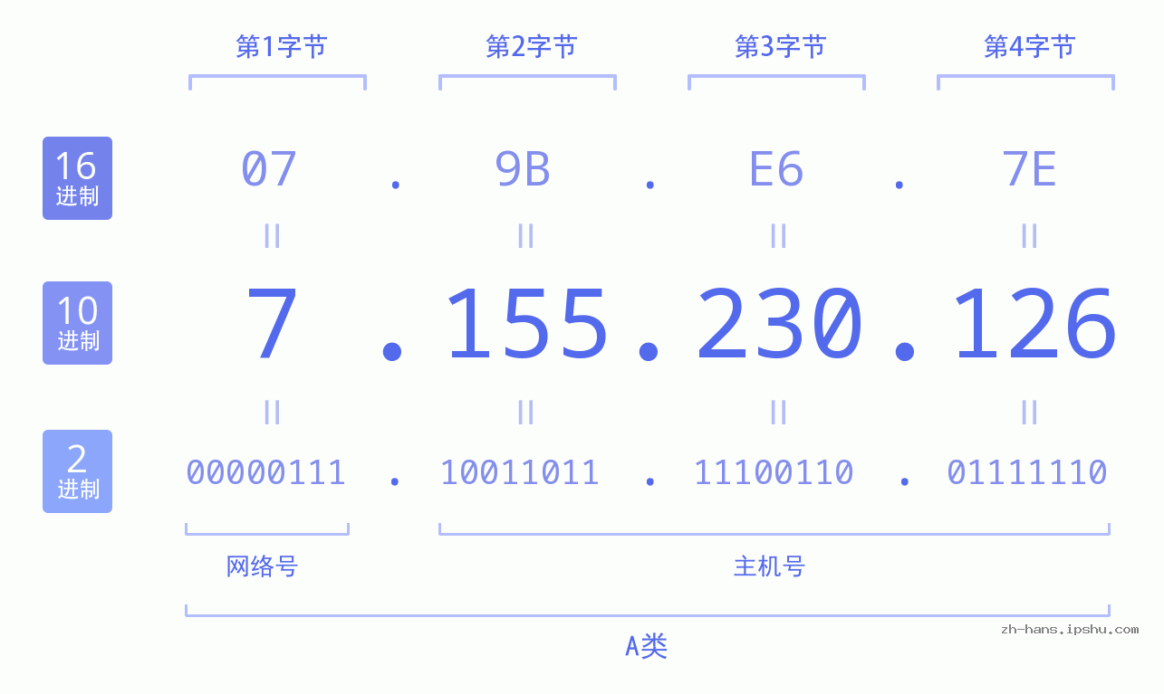 IP地址:7.155.230.126 数据结构图 二进制 十进制 十六进制 IPv4: 7.155.230.126 网络类型 网络号 主机号