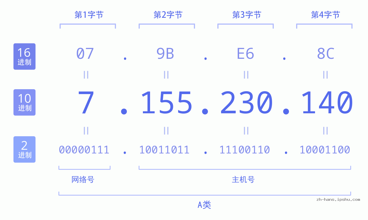 IP地址:7.155.230.140 数据结构图 二进制 十进制 十六进制 IPv4: 7.155.230.140 网络类型 网络号 主机号