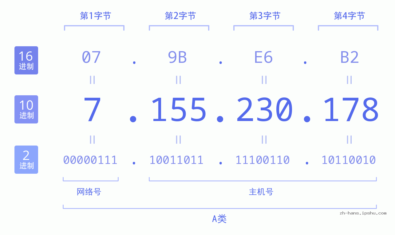 IP地址:7.155.230.178 数据结构图 二进制 十进制 十六进制 IPv4: 7.155.230.178 网络类型 网络号 主机号