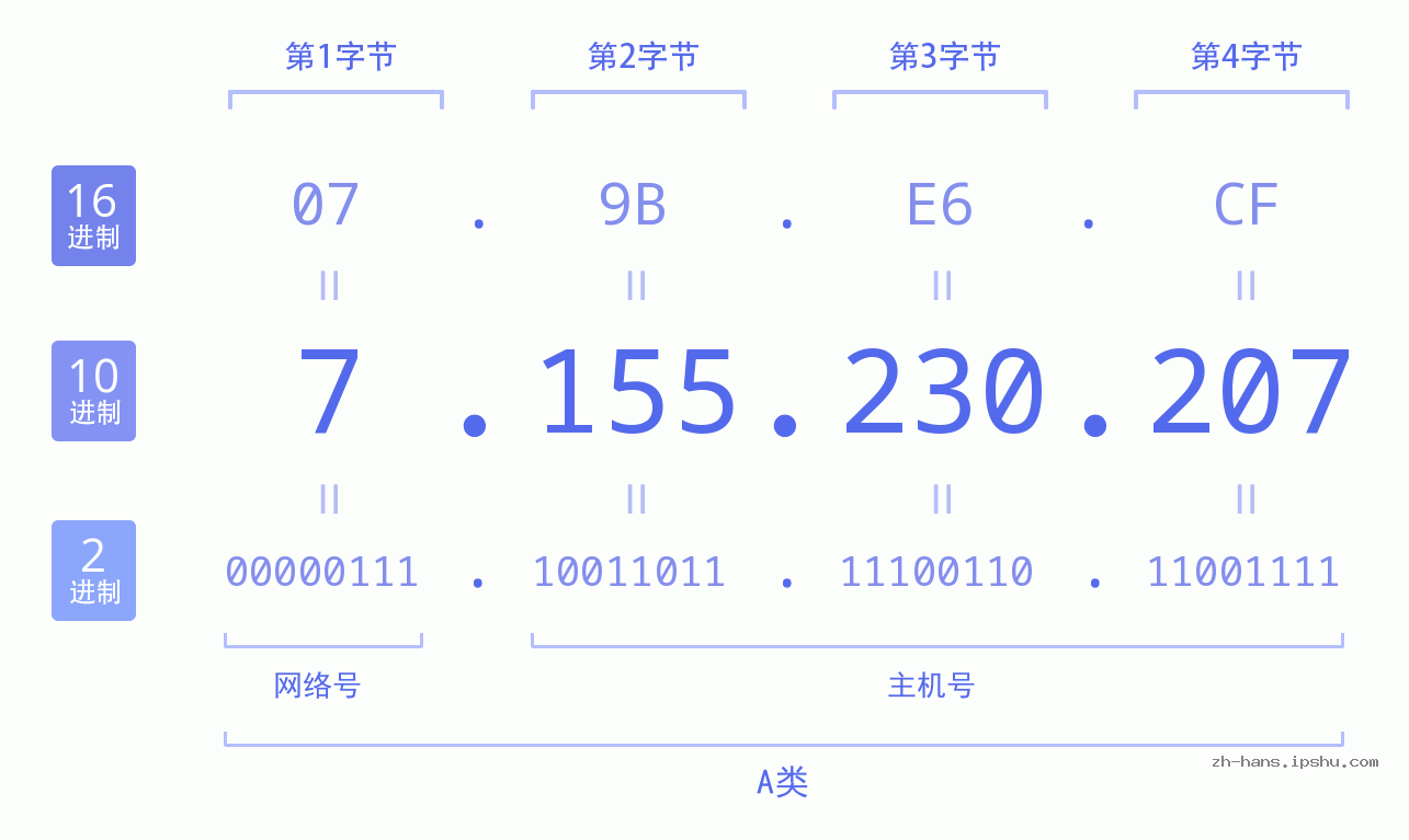 IP地址:7.155.230.207 数据结构图 二进制 十进制 十六进制 IPv4: 7.155.230.207 网络类型 网络号 主机号