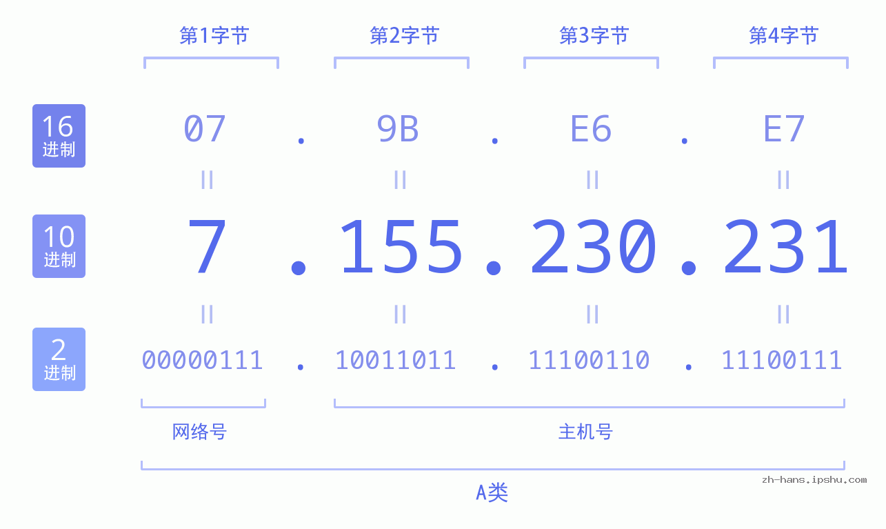 IP地址:7.155.230.231 数据结构图 二进制 十进制 十六进制 IPv4: 7.155.230.231 网络类型 网络号 主机号