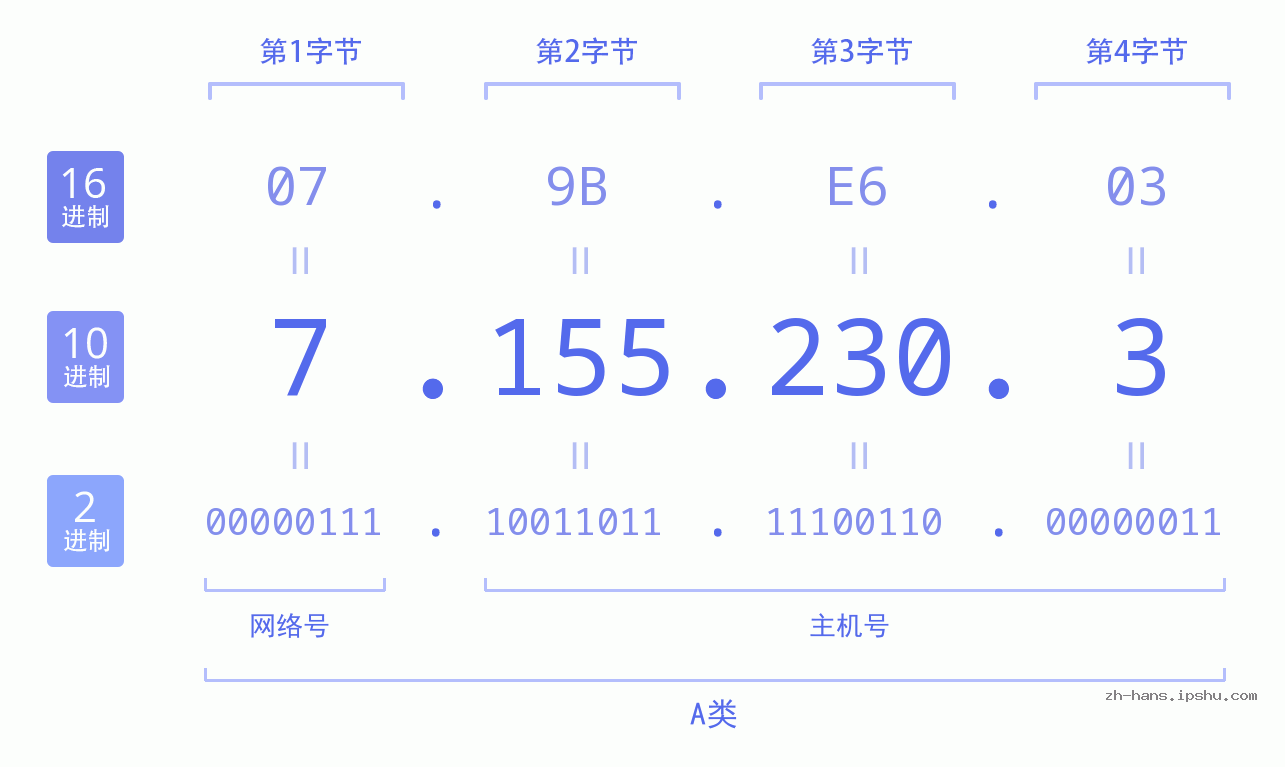 IP地址:7.155.230.3 数据结构图 二进制 十进制 十六进制 IPv4: 7.155.230.3 网络类型 网络号 主机号