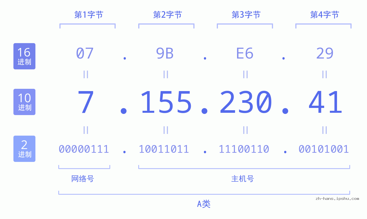IP地址:7.155.230.41 数据结构图 二进制 十进制 十六进制 IPv4: 7.155.230.41 网络类型 网络号 主机号
