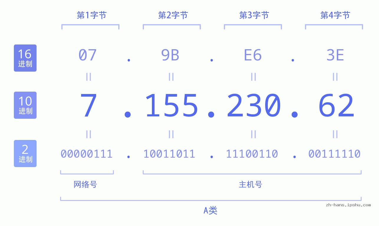 IP地址:7.155.230.62 数据结构图 二进制 十进制 十六进制 IPv4: 7.155.230.62 网络类型 网络号 主机号