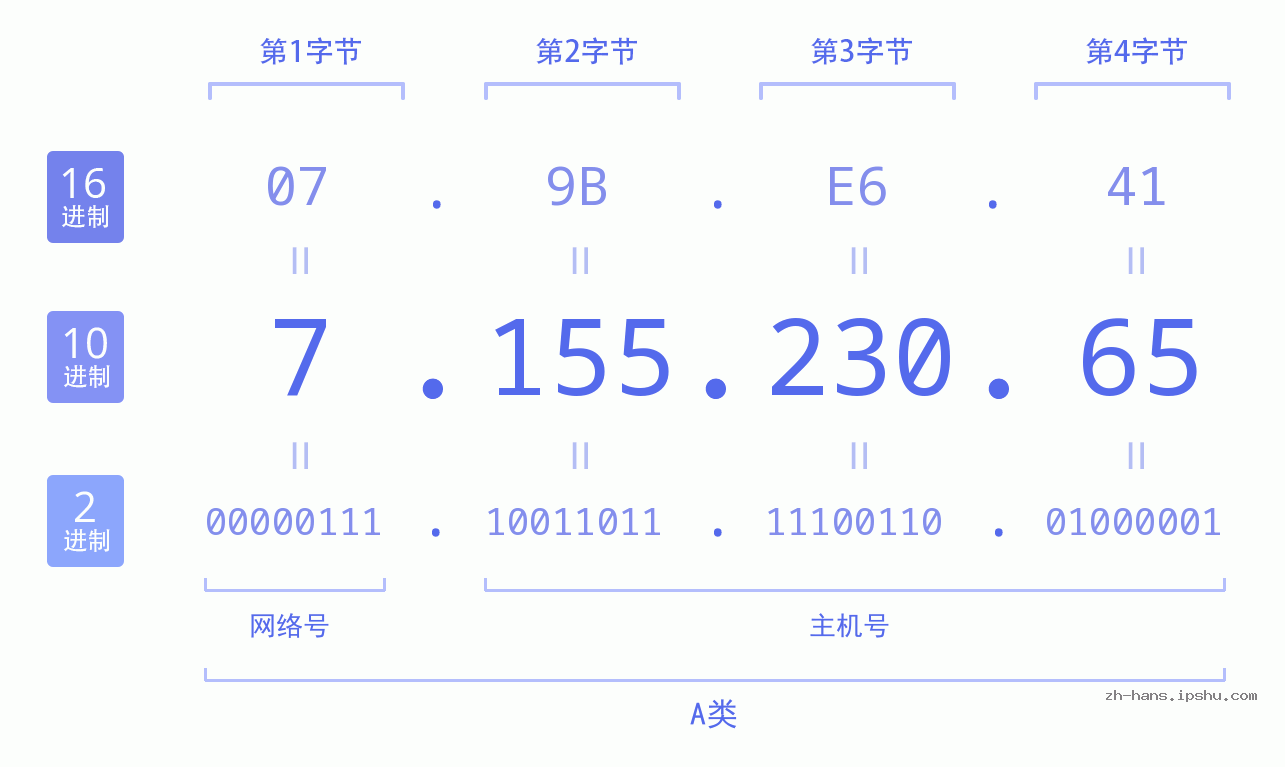 IP地址:7.155.230.65 数据结构图 二进制 十进制 十六进制 IPv4: 7.155.230.65 网络类型 网络号 主机号