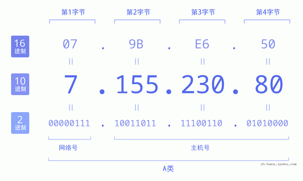 IP地址:7.155.230.80 数据结构图 二进制 十进制 十六进制 IPv4: 7.155.230.80 网络类型 网络号 主机号