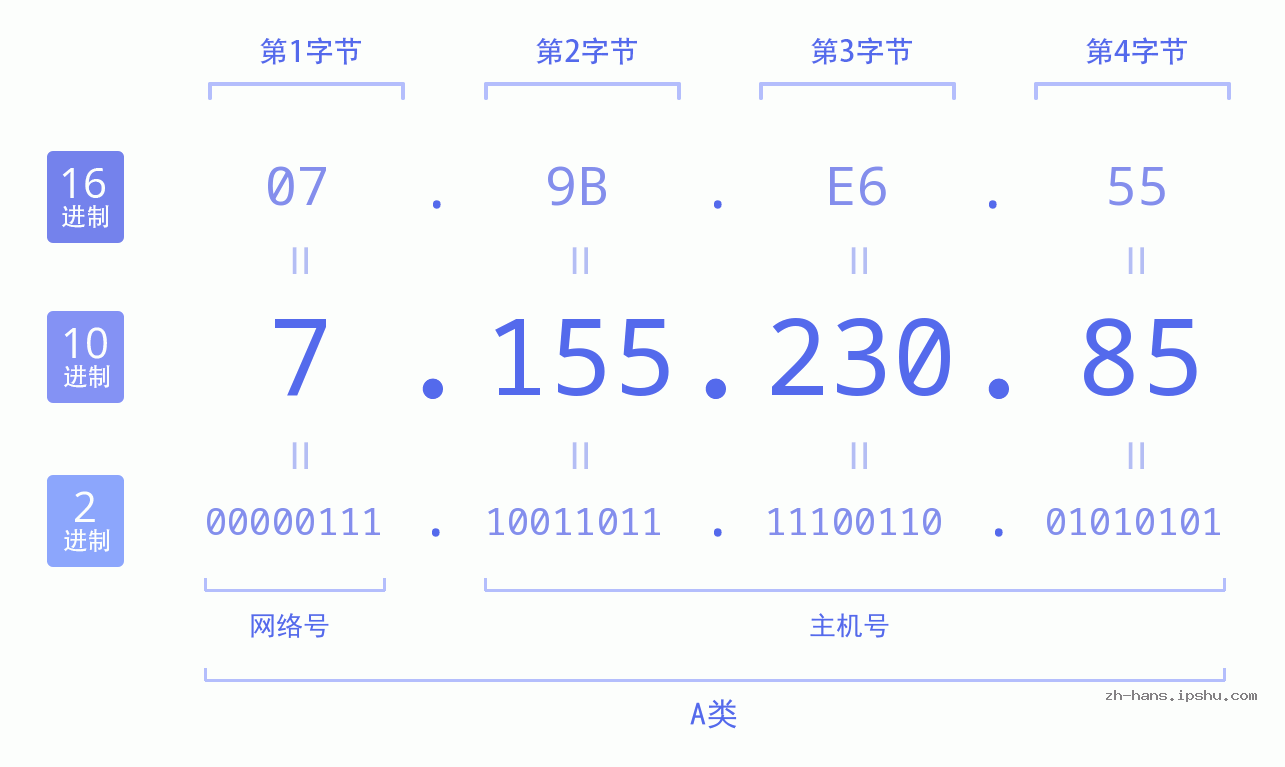 IP地址:7.155.230.85 数据结构图 二进制 十进制 十六进制 IPv4: 7.155.230.85 网络类型 网络号 主机号